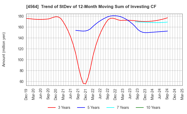 4564 OncoTherapy Science,Inc.: Trend of StDev of 12-Month Moving Sum of Investing CF