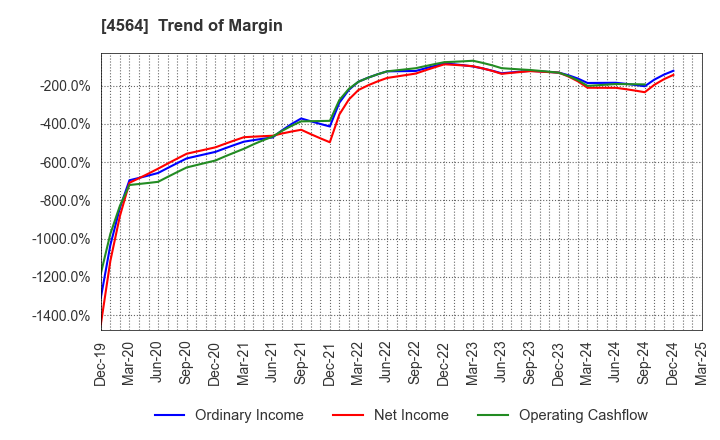 4564 OncoTherapy Science,Inc.: Trend of Margin