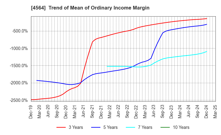 4564 OncoTherapy Science,Inc.: Trend of Mean of Ordinary Income Margin