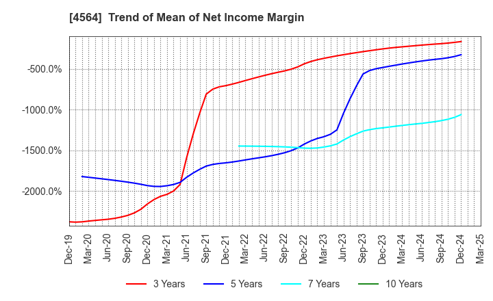 4564 OncoTherapy Science,Inc.: Trend of Mean of Net Income Margin