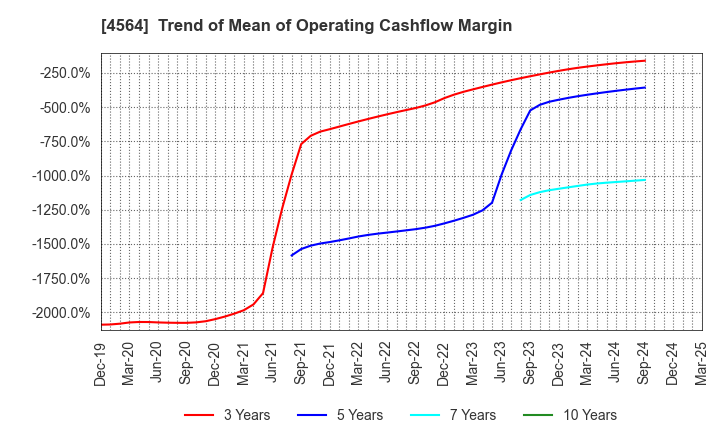 4564 OncoTherapy Science,Inc.: Trend of Mean of Operating Cashflow Margin