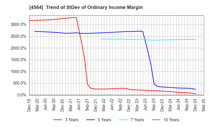 4564 OncoTherapy Science,Inc.: Trend of StDev of Ordinary Income Margin