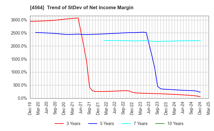 4564 OncoTherapy Science,Inc.: Trend of StDev of Net Income Margin