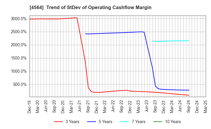 4564 OncoTherapy Science,Inc.: Trend of StDev of Operating Cashflow Margin