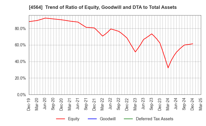 4564 OncoTherapy Science,Inc.: Trend of Ratio of Equity, Goodwill and DTA to Total Assets