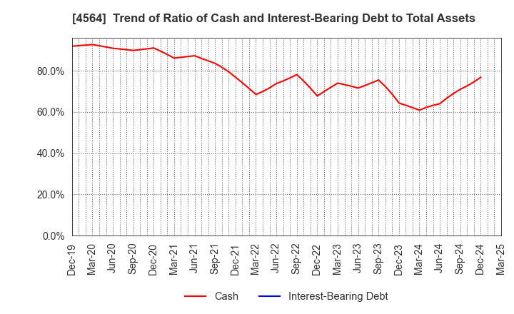4564 OncoTherapy Science,Inc.: Trend of Ratio of Cash and Interest-Bearing Debt to Total Assets
