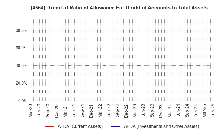 4564 OncoTherapy Science,Inc.: Trend of Ratio of Allowance For Doubtful Accounts to Total Assets