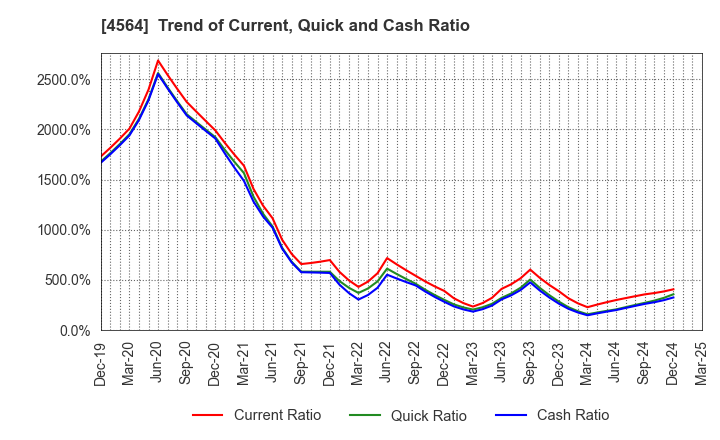4564 OncoTherapy Science,Inc.: Trend of Current, Quick and Cash Ratio