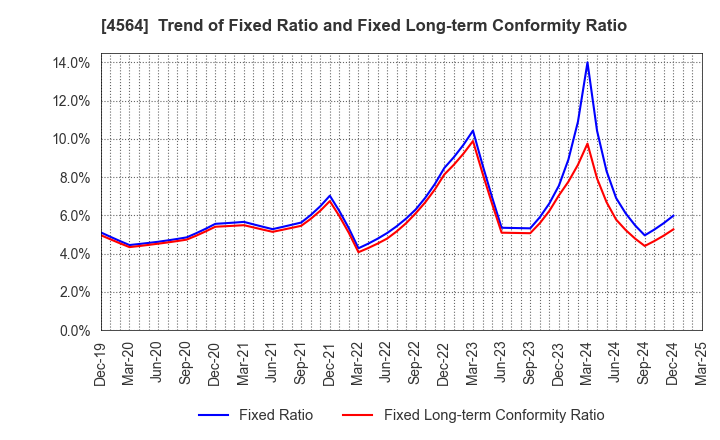 4564 OncoTherapy Science,Inc.: Trend of Fixed Ratio and Fixed Long-term Conformity Ratio