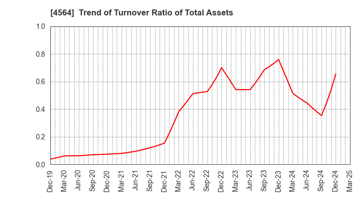 4564 OncoTherapy Science,Inc.: Trend of Turnover Ratio of Total Assets
