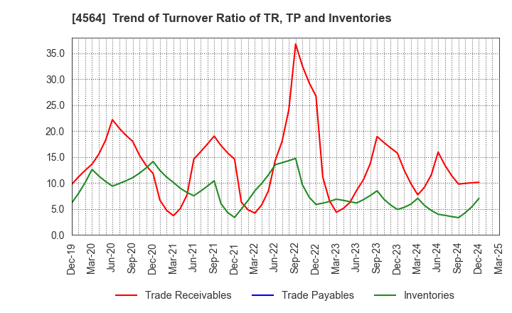 4564 OncoTherapy Science,Inc.: Trend of Turnover Ratio of TR, TP and Inventories