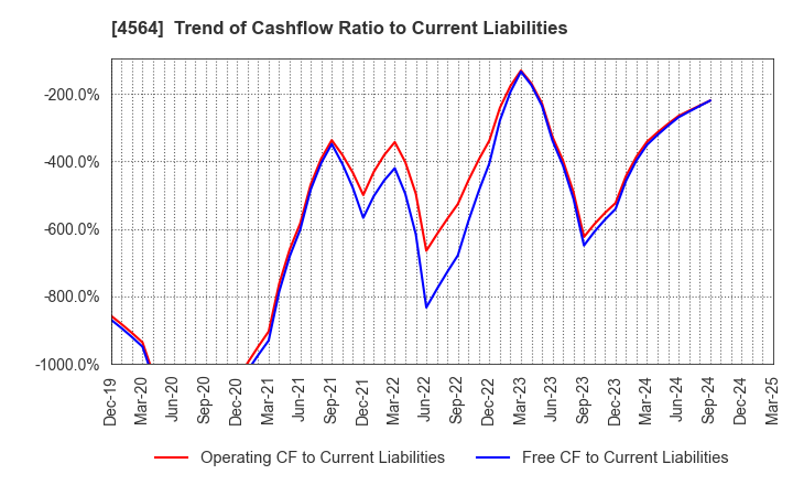 4564 OncoTherapy Science,Inc.: Trend of Cashflow Ratio to Current Liabilities