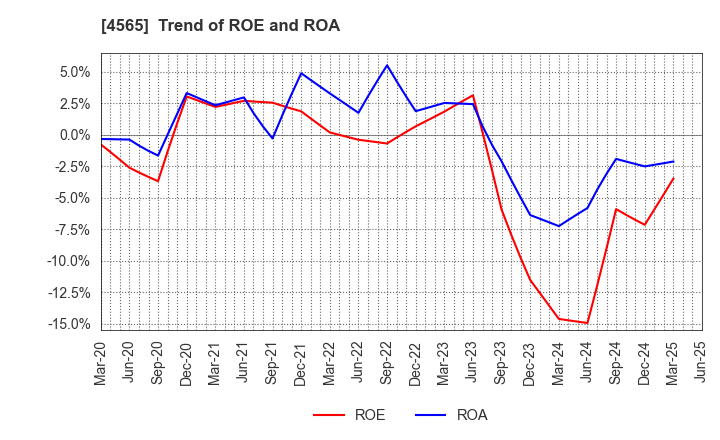 4565 Nxera Pharma Co., Ltd.: Trend of ROE and ROA