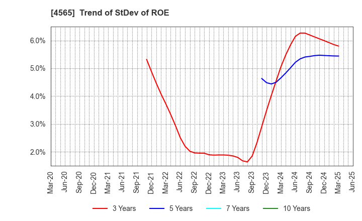 4565 Nxera Pharma Co., Ltd.: Trend of StDev of ROE