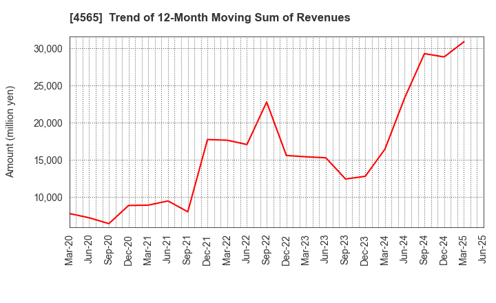 4565 Nxera Pharma Co., Ltd.: Trend of 12-Month Moving Sum of Revenues