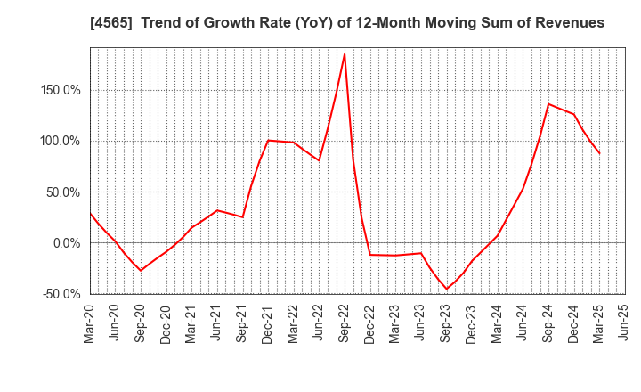 4565 Nxera Pharma Co., Ltd.: Trend of Growth Rate (YoY) of 12-Month Moving Sum of Revenues