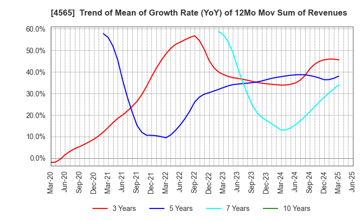 4565 Nxera Pharma Co., Ltd.: Trend of Mean of Growth Rate (YoY) of 12Mo Mov Sum of Revenues