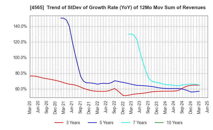 4565 Nxera Pharma Co., Ltd.: Trend of StDev of Growth Rate (YoY) of 12Mo Mov Sum of Revenues