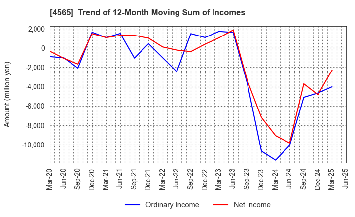 4565 Nxera Pharma Co., Ltd.: Trend of 12-Month Moving Sum of Incomes