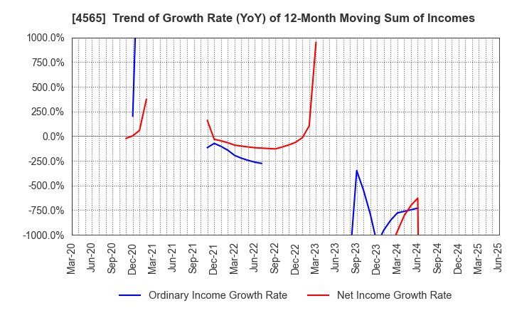 4565 Nxera Pharma Co., Ltd.: Trend of Growth Rate (YoY) of 12-Month Moving Sum of Incomes