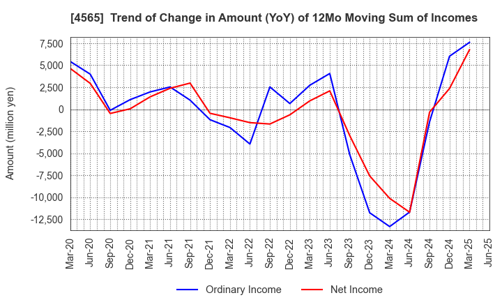 4565 Nxera Pharma Co., Ltd.: Trend of Change in Amount (YoY) of 12Mo Moving Sum of Incomes
