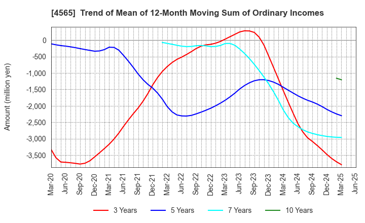 4565 Nxera Pharma Co., Ltd.: Trend of Mean of 12-Month Moving Sum of Ordinary Incomes