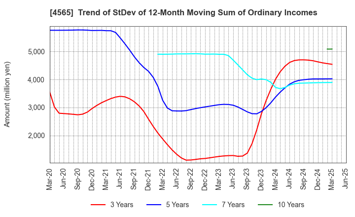4565 Nxera Pharma Co., Ltd.: Trend of StDev of 12-Month Moving Sum of Ordinary Incomes
