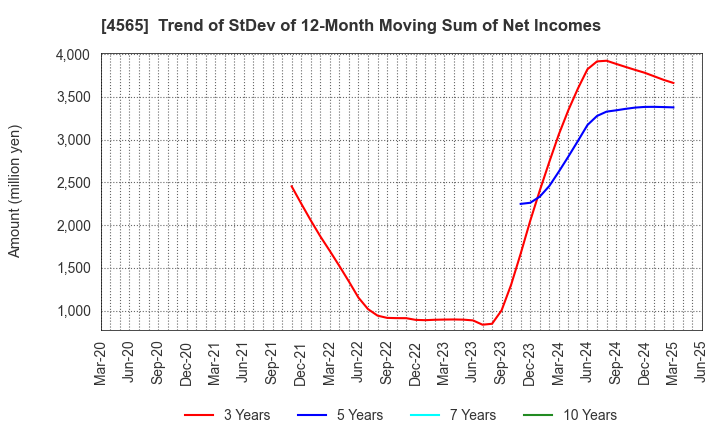 4565 Nxera Pharma Co., Ltd.: Trend of StDev of 12-Month Moving Sum of Net Incomes