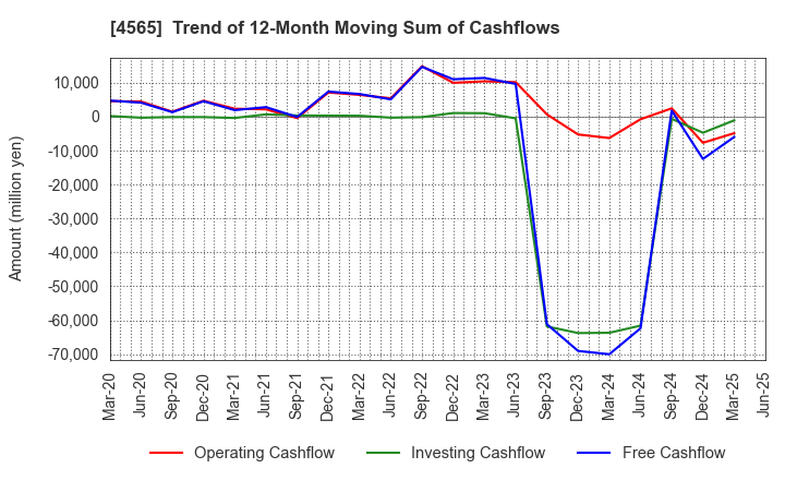 4565 Nxera Pharma Co., Ltd.: Trend of 12-Month Moving Sum of Cashflows