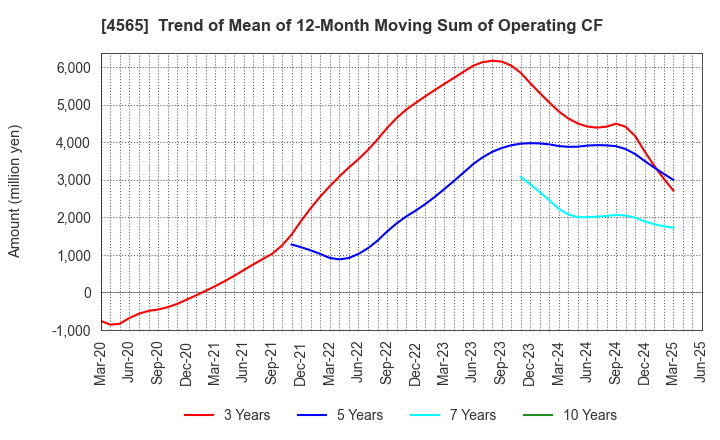 4565 Nxera Pharma Co., Ltd.: Trend of Mean of 12-Month Moving Sum of Operating CF