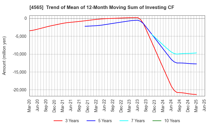 4565 Nxera Pharma Co., Ltd.: Trend of Mean of 12-Month Moving Sum of Investing CF