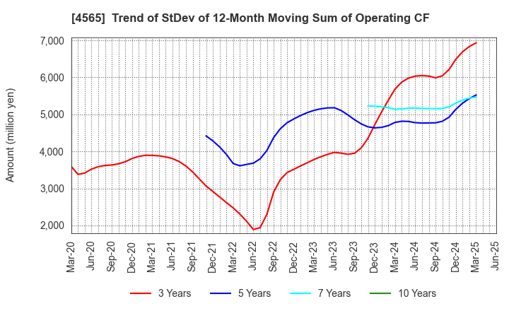 4565 Nxera Pharma Co., Ltd.: Trend of StDev of 12-Month Moving Sum of Operating CF