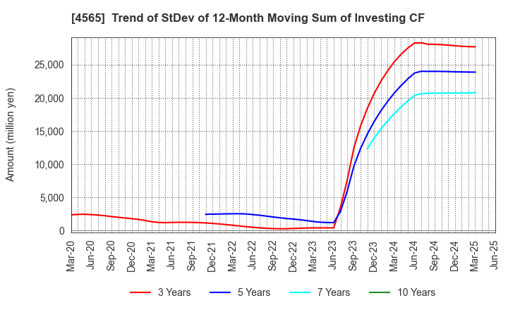 4565 Nxera Pharma Co., Ltd.: Trend of StDev of 12-Month Moving Sum of Investing CF