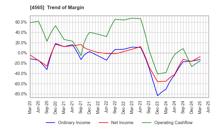 4565 Nxera Pharma Co., Ltd.: Trend of Margin