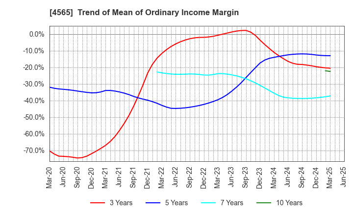 4565 Nxera Pharma Co., Ltd.: Trend of Mean of Ordinary Income Margin