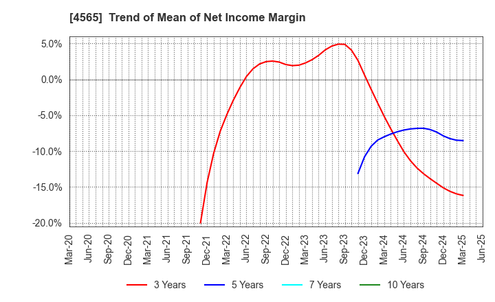 4565 Nxera Pharma Co., Ltd.: Trend of Mean of Net Income Margin