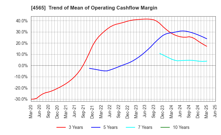 4565 Nxera Pharma Co., Ltd.: Trend of Mean of Operating Cashflow Margin
