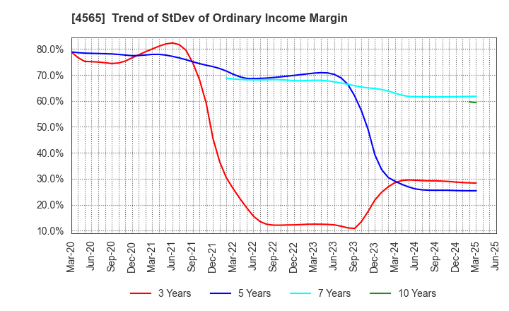 4565 Nxera Pharma Co., Ltd.: Trend of StDev of Ordinary Income Margin