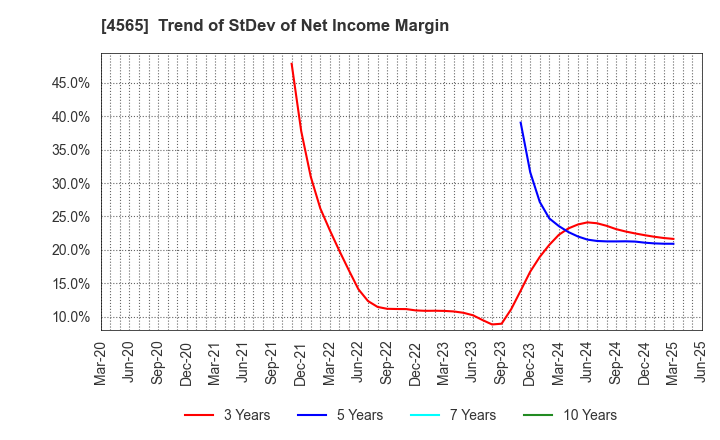 4565 Nxera Pharma Co., Ltd.: Trend of StDev of Net Income Margin