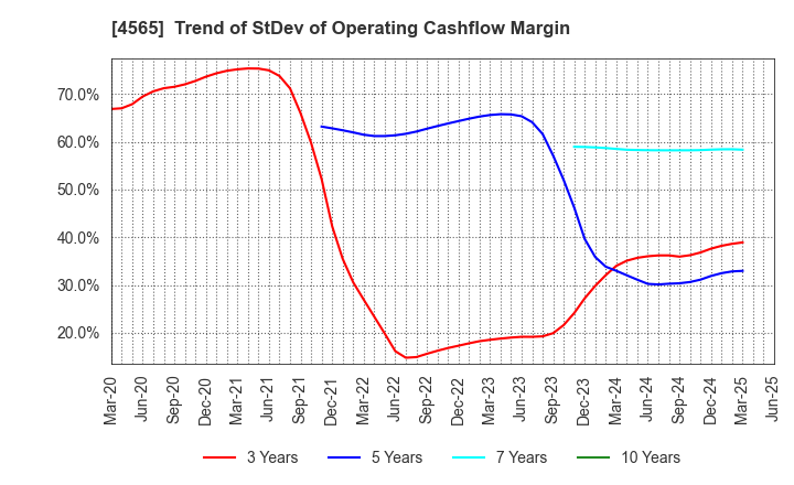 4565 Nxera Pharma Co., Ltd.: Trend of StDev of Operating Cashflow Margin