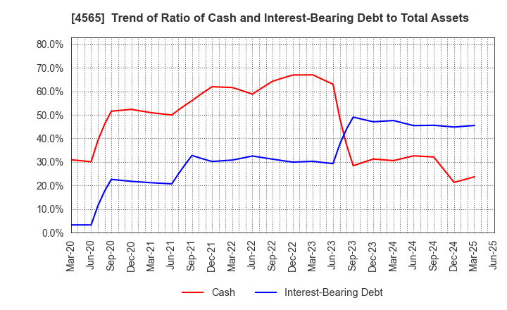 4565 Nxera Pharma Co., Ltd.: Trend of Ratio of Cash and Interest-Bearing Debt to Total Assets