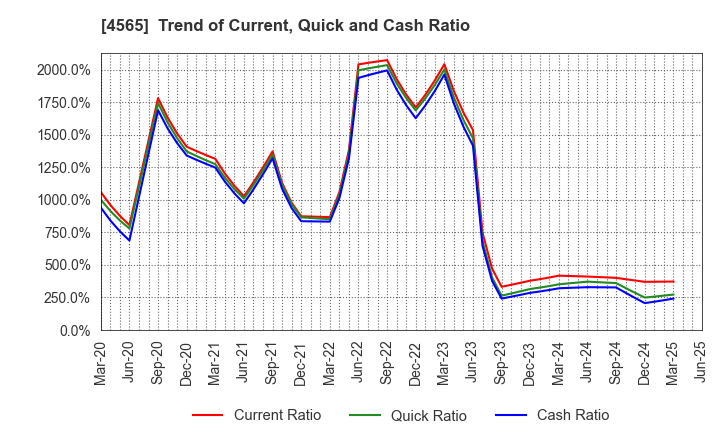 4565 Nxera Pharma Co., Ltd.: Trend of Current, Quick and Cash Ratio