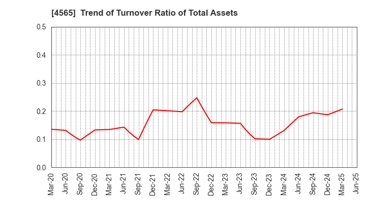 4565 Nxera Pharma Co., Ltd.: Trend of Turnover Ratio of Total Assets
