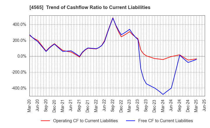 4565 Nxera Pharma Co., Ltd.: Trend of Cashflow Ratio to Current Liabilities