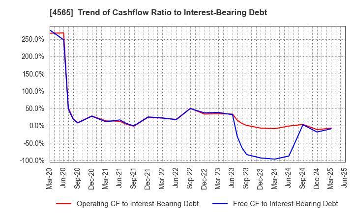 4565 Nxera Pharma Co., Ltd.: Trend of Cashflow Ratio to Interest-Bearing Debt