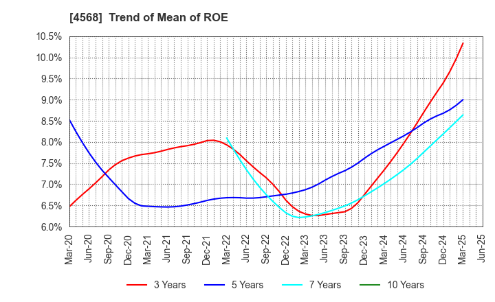 4568 DAIICHI SANKYO COMPANY, LIMITED: Trend of Mean of ROE