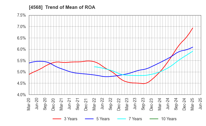 4568 DAIICHI SANKYO COMPANY, LIMITED: Trend of Mean of ROA