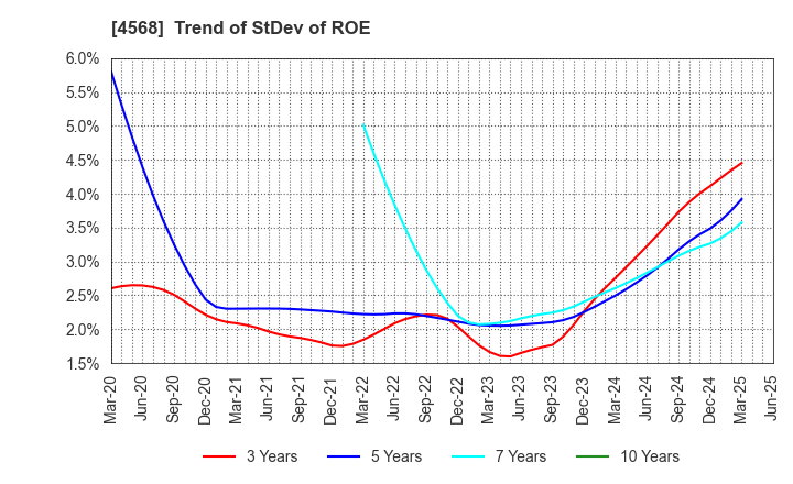 4568 DAIICHI SANKYO COMPANY, LIMITED: Trend of StDev of ROE