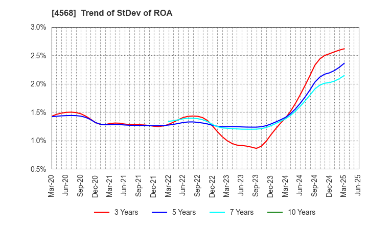 4568 DAIICHI SANKYO COMPANY, LIMITED: Trend of StDev of ROA