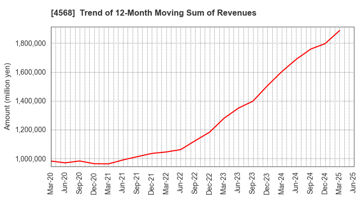 4568 DAIICHI SANKYO COMPANY, LIMITED: Trend of 12-Month Moving Sum of Revenues